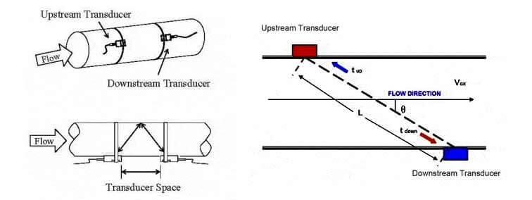 SUNCENT外夾式超聲波流量計(jì)安裝 SUNCENT外夾式超聲波流量計(jì)安裝