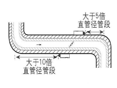 SUNCENT外夾式超聲波流量計(jì)安裝 SUNCENT外夾式超聲波流量計(jì)安裝
